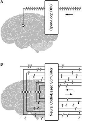 A Multi-Channel Asynchronous Neurostimulator With Artifact Suppression for Neural Code-Based Stimulations